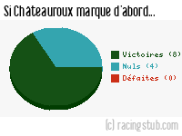 Si Châteauroux marque d'abord - 2012/2013 - Ligue 2