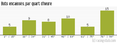Buts encaissés par quart d'heure, par Châteauroux - 2012/2013 - Matchs officiels