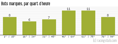 Buts marqués par quart d'heure, par Châteauroux - 2012/2013 - Matchs officiels
