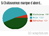 Si Châteauroux marque d'abord - 2012/2013 - Matchs officiels