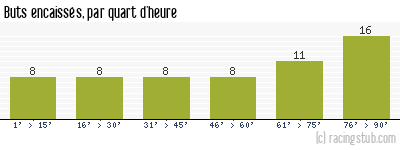 Buts encaissés par quart d'heure, par Châteauroux - 2013/2014 - Ligue 2