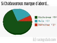 Si Châteauroux marque d'abord - 2013/2014 - Ligue 2