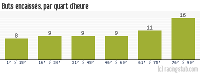 Buts encaissés par quart d'heure, par Châteauroux - 2013/2014 - Tous les matchs