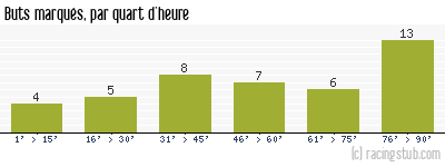 Buts marqués par quart d'heure, par Châteauroux - 2013/2014 - Tous les matchs