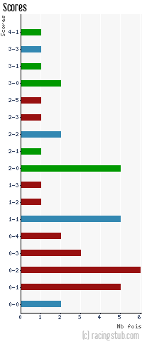 Scores de Châteauroux - 2013/2014 - Tous les matchs