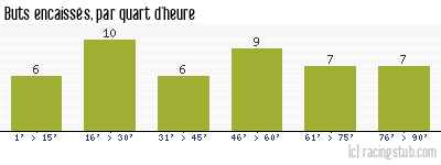 Buts encaissés par quart d'heure, par Châteauroux - 2015/2016 - National