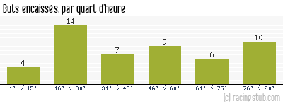Buts encaissés par quart d'heure, par Châteauroux - 2017/2018 - Ligue 2