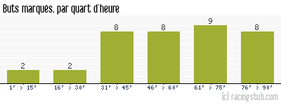 Buts marqués par quart d'heure, par Châteauroux - 2018/2019 - Ligue 2