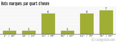 Buts marqués par quart d'heure, par Châteauroux - 2019/2020 - Ligue 2
