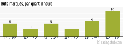 Buts marqués par quart d'heure, par Châteauroux - 2020/2021 - Ligue 2