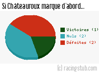 Si Châteauroux marque d'abord - 2020/2021 - Ligue 2