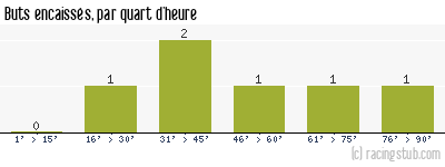 Buts encaissés par quart d'heure, par Ste-Geneviève-des-Bois - 2008/2009 - Matchs officiels