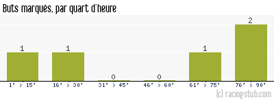 Buts marqués par quart d'heure, par Caen - 1986/1987 - Division 2 (A)