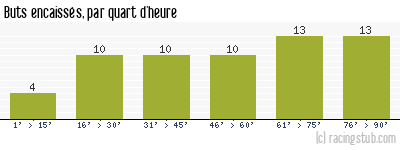 Buts encaissés par quart d'heure, par Caen - 1988/1989 - Division 1