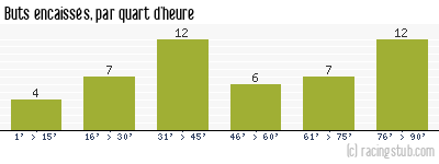Buts encaissés par quart d'heure, par Caen - 1989/1990 - Division 1