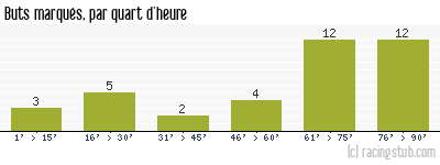 Buts marqués par quart d'heure, par Caen - 1990/1991 - Division 1