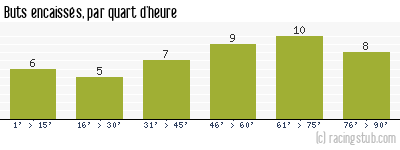 Buts encaissés par quart d'heure, par Caen - 1991/1992 - Division 1