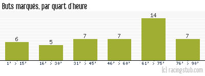 Buts marqués par quart d'heure, par Caen - 1991/1992 - Division 1