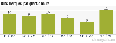 Buts marqués par quart d'heure, par Caen - 1992/1993 - Division 1