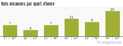 Buts encaissés par quart d'heure, par Caen - 1993/1994 - Tous les matchs