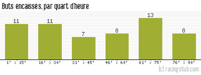 Buts encaissés par quart d'heure, par Caen - 1994/1995 - Matchs officiels