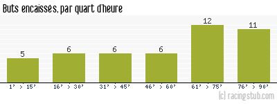 Buts encaissés par quart d'heure, par Caen - 1996/1997 - Division 1