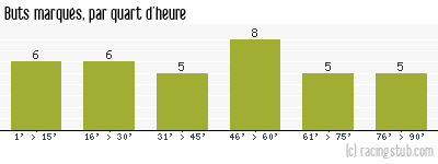 Buts marqués par quart d'heure, par Caen - 1996/1997 - Division 1