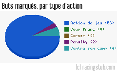 Buts marqués par type d'action, par Caen - 2001/2002 - Division 2
