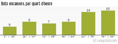 Buts encaissés par quart d'heure, par Caen - 2001/2002 - Tous les matchs