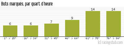 Buts marqués par quart d'heure, par Caen - 2003/2004 - Ligue 2