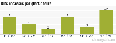 Buts encaissés par quart d'heure, par Caen - 2003/2004 - Tous les matchs