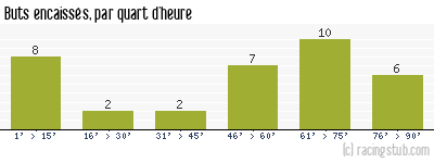 Buts encaissés par quart d'heure, par Caen - 2005/2006 - Ligue 2