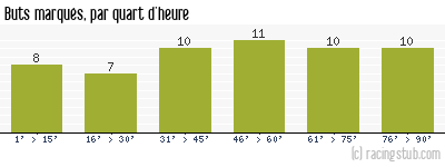Buts marqués par quart d'heure, par Caen - 2005/2006 - Ligue 2
