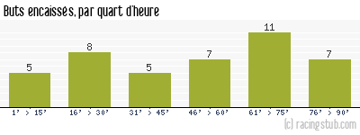 Buts encaissés par quart d'heure, par Caen - 2006/2007 - Tous les matchs