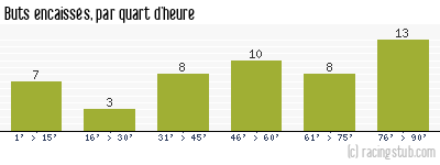 Buts encaissés par quart d'heure, par Caen - 2008/2009 - Ligue 1