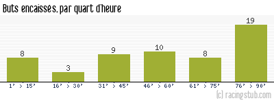 Buts encaissés par quart d'heure, par Caen - 2008/2009 - Tous les matchs
