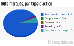 Buts marqués par type d'action, par Caen - 2008/2009 - Tous les matchs