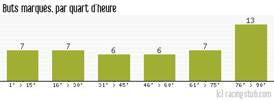 Buts marqués par quart d'heure, par Caen - 2008/2009 - Tous les matchs