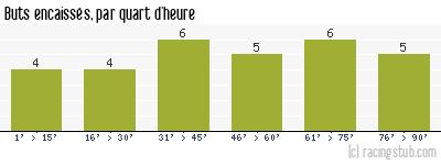 Buts encaissés par quart d'heure, par Caen - 2009/2010 - Ligue 2