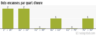 Buts encaissés par quart d'heure, par Caen - 2011/2012 - Coupe de la Ligue