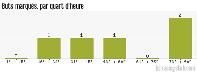 Buts marqués par quart d'heure, par Caen - 2011/2012 - Coupe de la Ligue