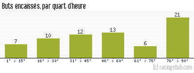 Buts encaissés par quart d'heure, par Caen - 2011/2012 - Matchs officiels