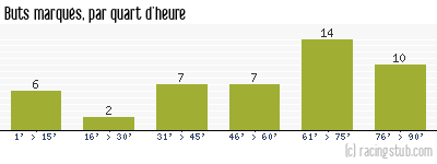 Buts marqués par quart d'heure, par Caen - 2011/2012 - Matchs officiels