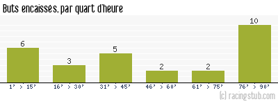 Buts encaissés par quart d'heure, par Caen - 2012/2013 - Ligue 2