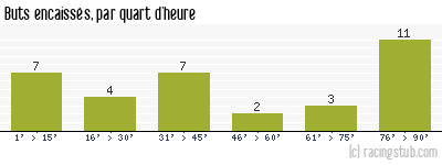 Buts encaissés par quart d'heure, par Caen - 2012/2013 - Tous les matchs