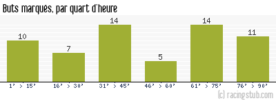 Buts marqués par quart d'heure, par Caen - 2012/2013 - Tous les matchs