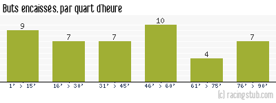 Buts encaissés par quart d'heure, par Caen - 2013/2014 - Ligue 2