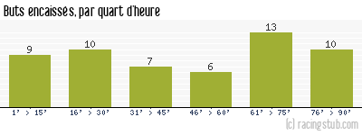 Buts encaissés par quart d'heure, par Caen - 2014/2015 - Ligue 1