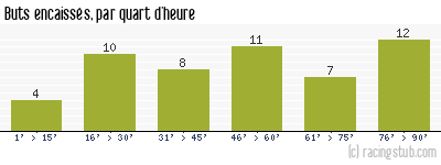 Buts encaissés par quart d'heure, par Caen - 2015/2016 - Ligue 1