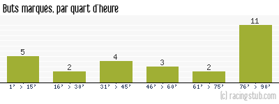 Buts marqués par quart d'heure, par Caen - 2017/2018 - Ligue 1